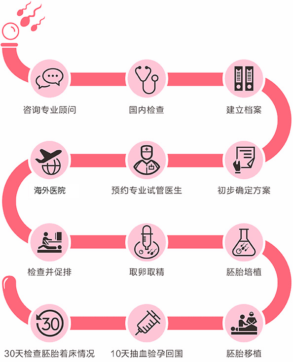 为什么要吃赛珍，赛珍对借卵做试管婴儿有什么好处？
